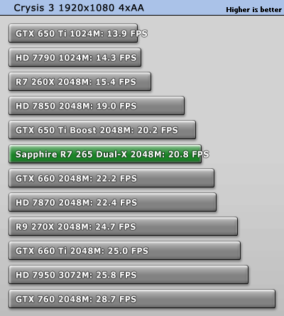 Sapphire Radeon R7 265  crysis 3 benchmark