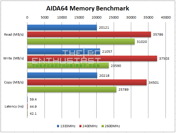 AIDA64 Memory Benchmark