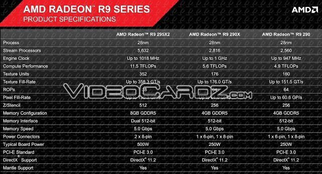 AMD Radeon R9 295X2 Offcial Specifications
