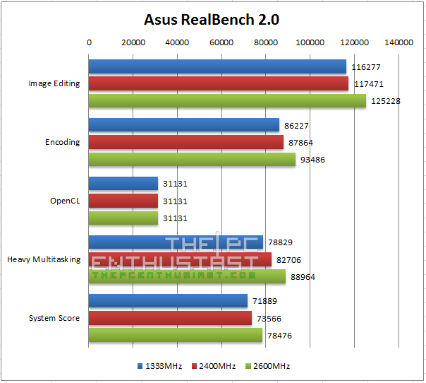 Asus RealBench 2.0 Benchmark
