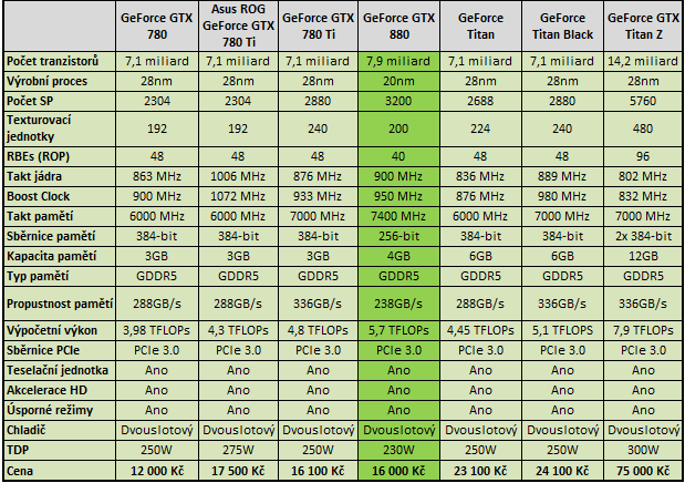 nvidia geforce gtx 880 specifications leaked