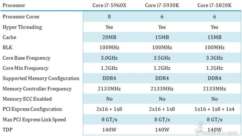 intel Core i7-5960x Core i7-5930k Core i7-5820k Haswell-E Specifications
