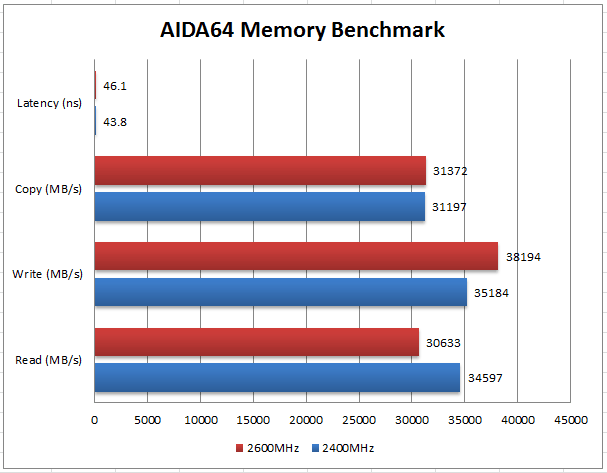 AIDA64 Memory Benchmark2