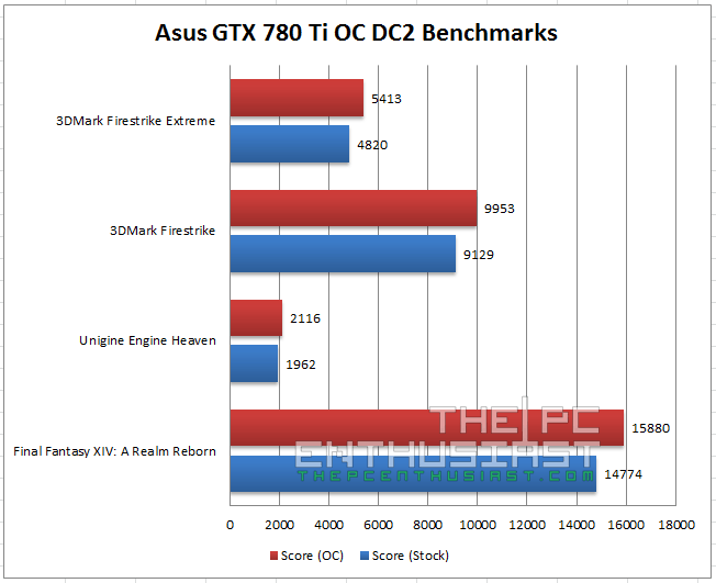 Asus GTX 780 Ti OC Benchmarks