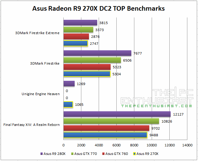 Asus Radeon R9 270X DC2T Benchmarks