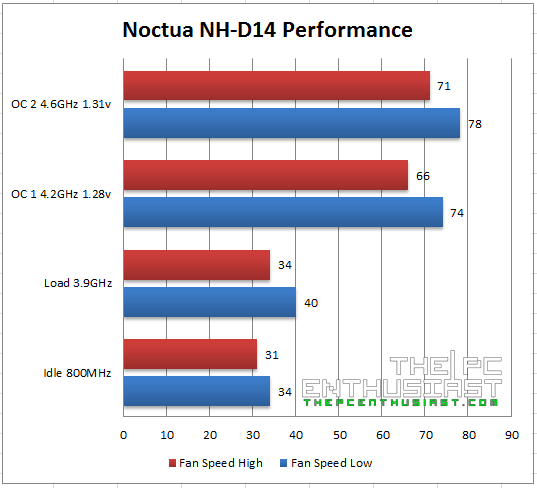 Noctua NH-D14 Benchmarks