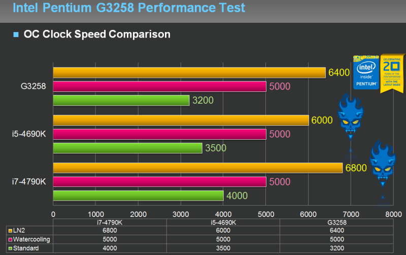 intel pentium g3258 performance test