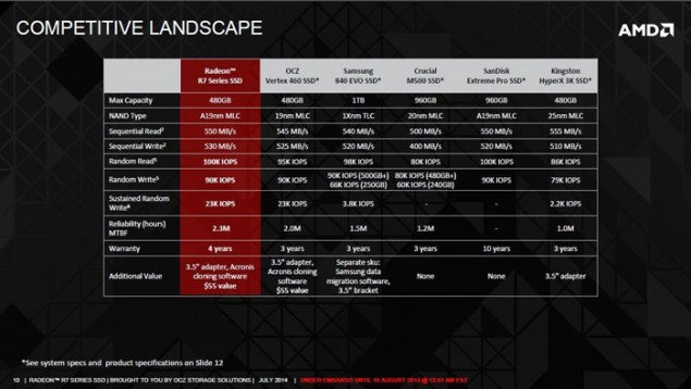 AMD Radeon R7 SSD Features