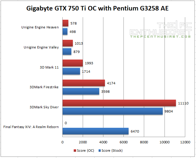 Gigabyte GTX 750 Ti OC with Pentium G3258 AE
