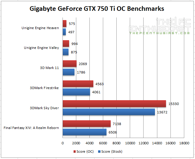 Gigabyte GeForce GTX 750 Ti OC Benchmarks