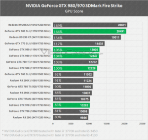 NVIDIA GeForce GTX 980 and GTX 970 3DMark Firestrike Benchmarks