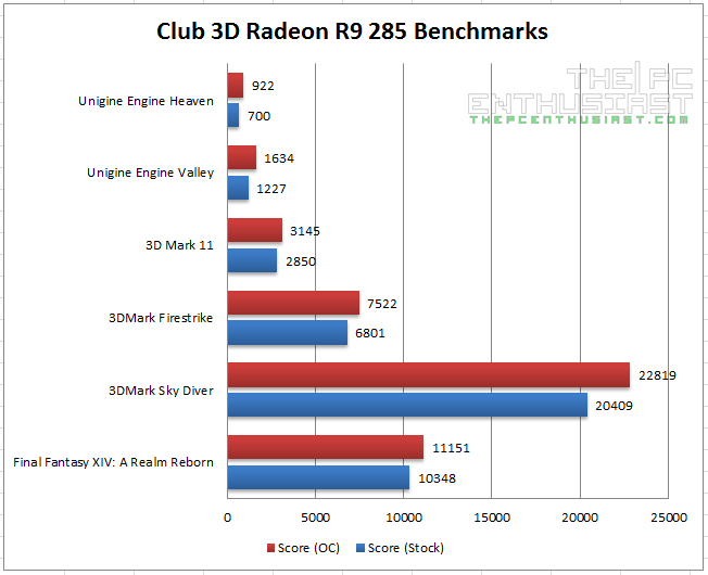 Club 3D Radeon R9 285 Benchmarks