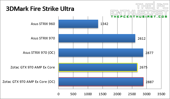 Zotac GTX 970 3DMark Fire Strike Ultra Benchmark