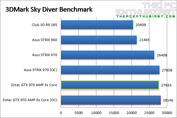 Zotac GTX 970 3DMark Sky Diver Benchmark