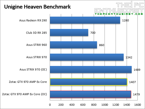 Zotac GTX 970 Unigine Heaven Benchmark