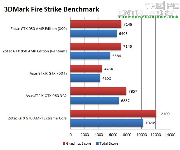 Zotac GTX 950 AMP 3DMark Fire Strike Benchmark-1