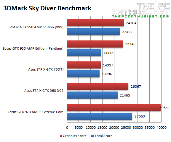 Zotac GTX 950 AMP 3DMark Sky Diver Benchmark-1