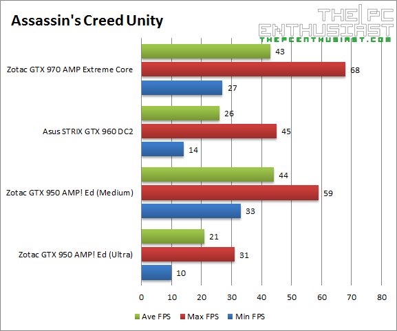 Zotac GTX 950 AMP Assassins Creed Unity Benchmark