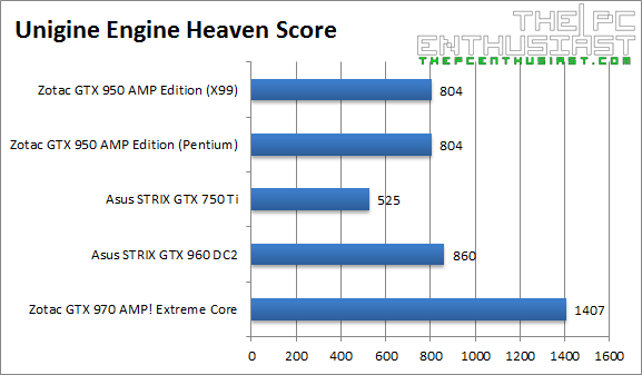 Zotac GTX 950 AMP Heaven Score-1