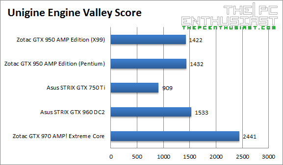 Zotac GTX 950 AMP Valley Score-1