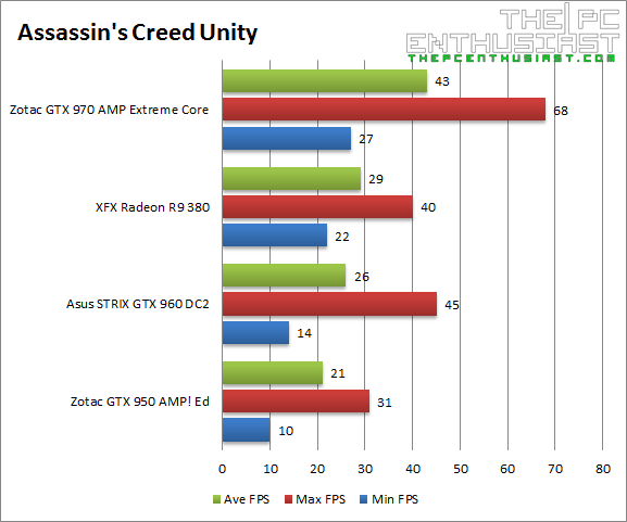 XFX R9 380 4GB Assassins Creed Unity Benchmark