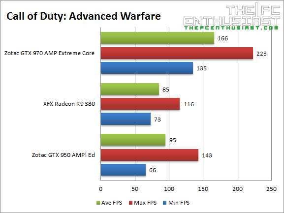 XFX R9 380 4GB CoD Advanced Warfare Benchmark
