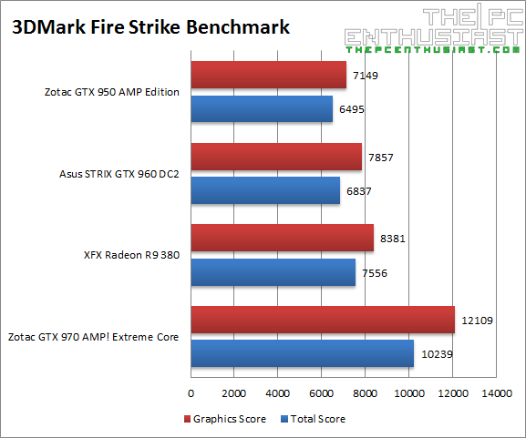 XFX R9 380 4GB Fire Strike Benchmark