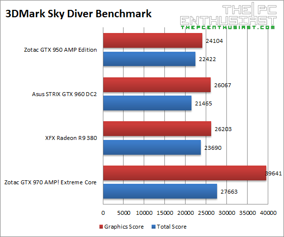 XFX R9 380 4GB Sky Diver Benchmark