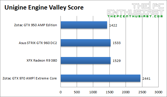 XFX R9 380 4GB Valley Score