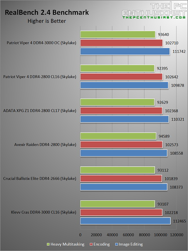 Patriot Viper 4 DDR4 2800 RealBench Memory Benchmark