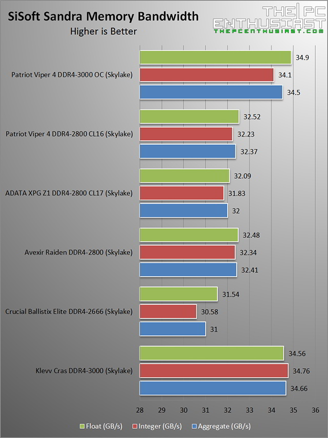 Patriot Viper 4 DDR4 2800 SiSoft Mem Bandwidth Benchmark