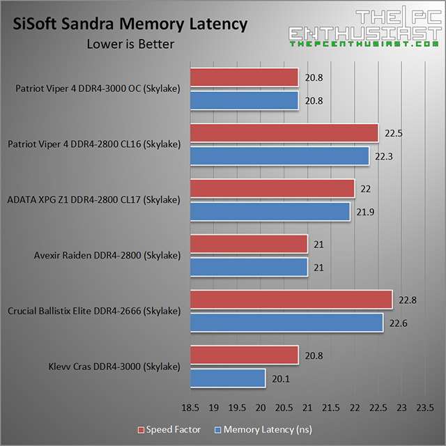 Patriot Viper 4 DDR4 2800 SiSoft Mem Latency Benchmark
