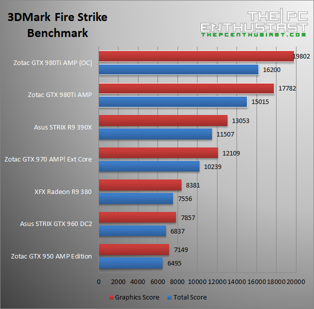 Zotac GTX 980 Ti AMP 3DMark Fire Strike Benchmark