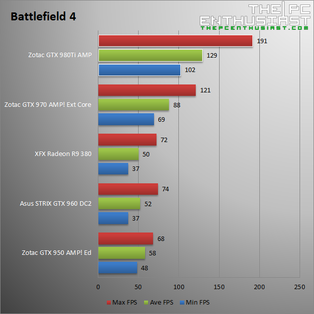 Zotac GTX 980 Ti AMP Battlefield 4 Benchmark
