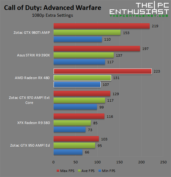 AMD Radeon RX 480 Call of Duty Advanced Warfare 1080p Benchmark