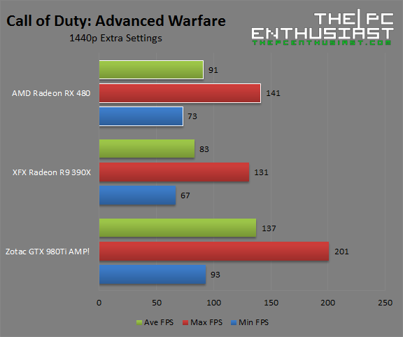 AMD Radeon RX 480 Call of Duty Advanced Warfare 1440p Benchmark