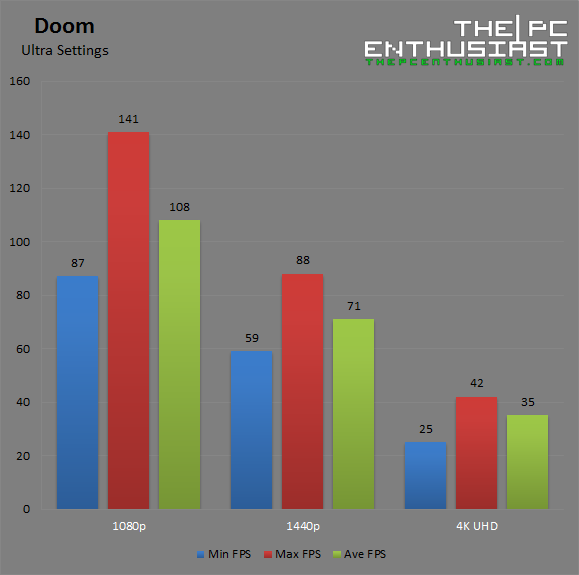 AMD Radeon RX 480 Doom 2016 Benchmark