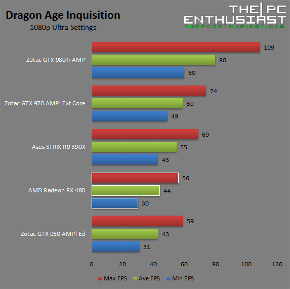 AMD Radeon RX 480 Dragon Age Inquisition 1080p Benchmark