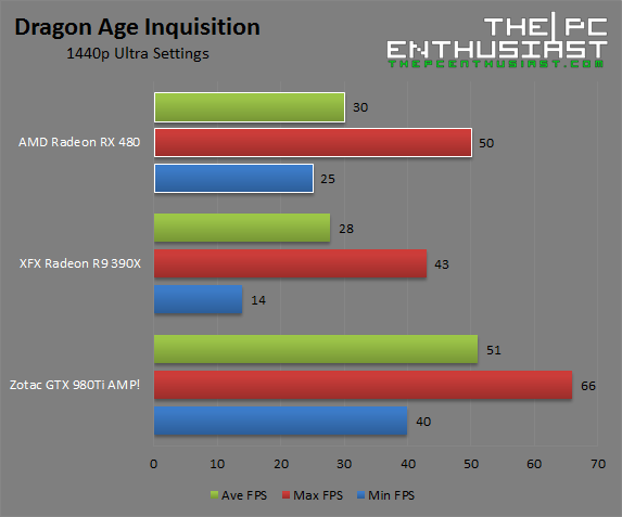 AMD Radeon RX 480 Dragon Age Inquisition 1440p Benchmark