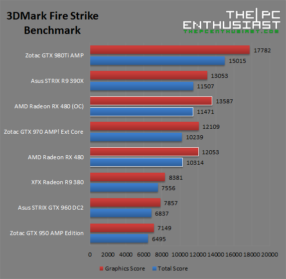 AMD Radeon RX 480 Fire Strike Benchmark