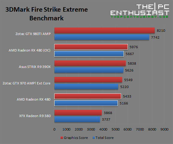 AMD Radeon RX 480 Fire Strike Extreme Benchmark