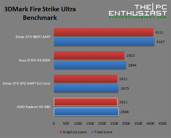 AMD Radeon RX 480 Fire Strike Ultra Benchmark