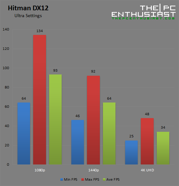 AMD Radeon RX 480 Hitman DX12 Benchmark