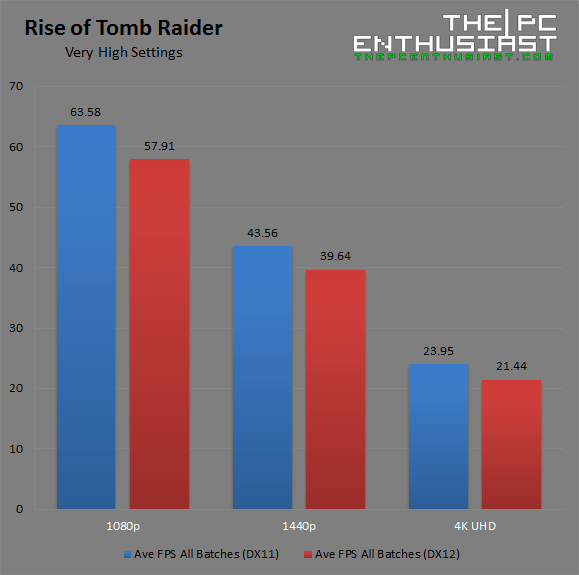 AMD Radeon RX 480 Rise of Tomb Raider Benchmark