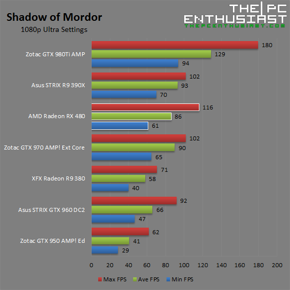 AMD Radeon RX 480 Shadow of Mordor 1080p Benchmark