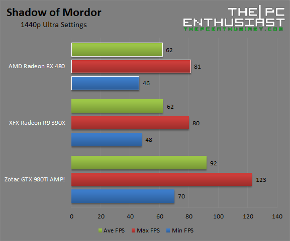 AMD Radeon RX 480 Shadow of Mordor 1440p Benchmark