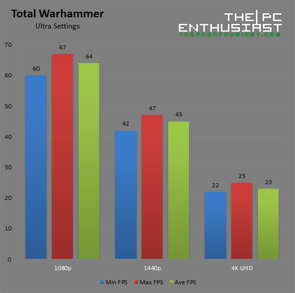 AMD Radeon RX 480 Total Warhammer Benchmark
