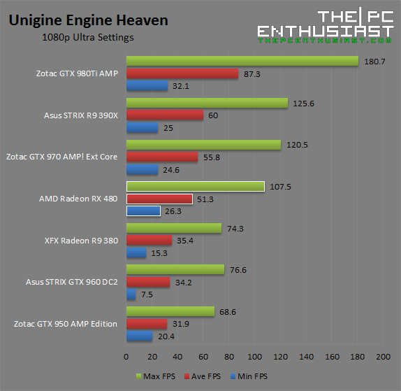 AMD Radeon RX 480 Unigine Heaven 1080p Benchmark