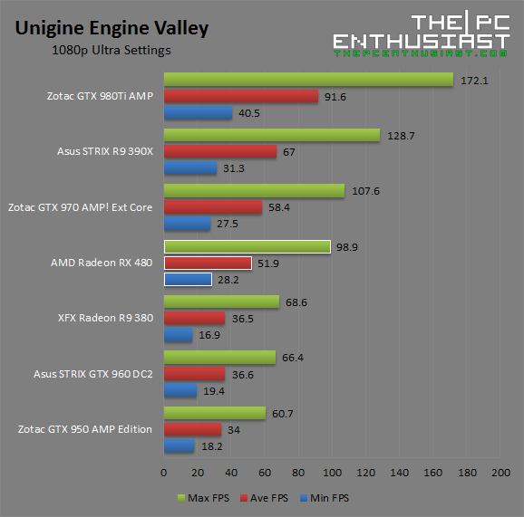 AMD Radeon RX 480 Unigine Valley 1080p Benchmark