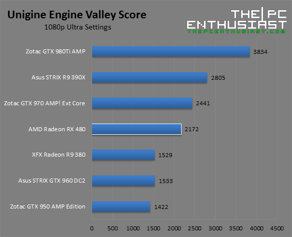 AMD Radeon RX 480 Unigine Valley 1080p Score